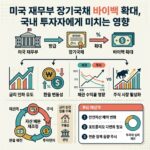 미국 재무부 장기국채 바이백 확대, 국내 투자자에게 미치는 영향