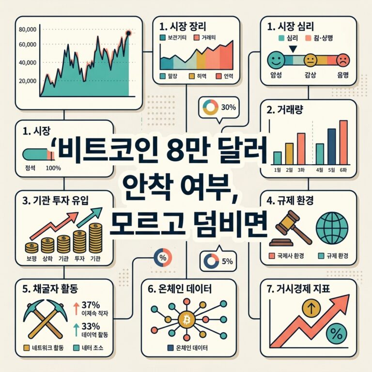 비트코인 8만 달러 안착 여부, 이것 모르고 덤비면 큰일