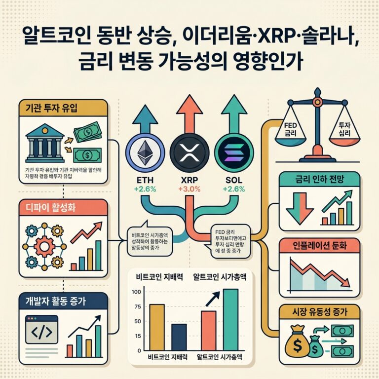 알트코인 동반 상승, 이더리움·XRP·솔라나, 금리 변동 가능성의 영향인가